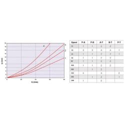 Valdymo vožtuvas, be ritės, elektrinis NG KREV903C8S