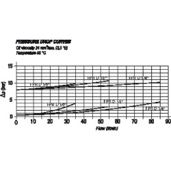 Atbulinis vožtuvas 0,5 baro / 8 barų FPRD38