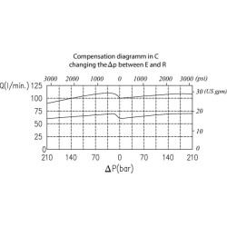 Srauto valdymas VPR3EP 3 krypčių VPR3EP30002ST