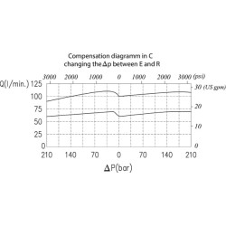 Srauto reguliavimo vožtuvas plienas VPR3EP25001ST