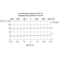 Srauto reguliavimo vožtuvas VPR3EP05001ST