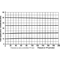Srauto valdymas OMS 3 krypčių FPRF90DVD32R12OMS