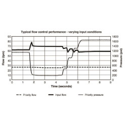 Srauto reguliavimo vožtuvas, 3 padėčių, 0–76 l/min., VFD120RD200J