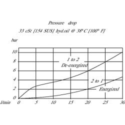 Kasetės vožtuvas 2/2 SVP08-NCR-00-B-00 SVP08NCR00B00
