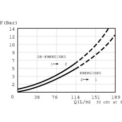 Kasetės vožtuvas 2/2 CP501-1-B-0-NC CP5011B0NC