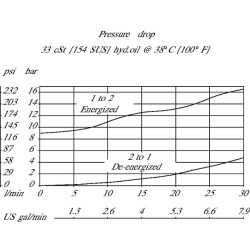Kasetės vožtuvas 2/2 SVP08-NO-00-B-00 SVP08NO00B00