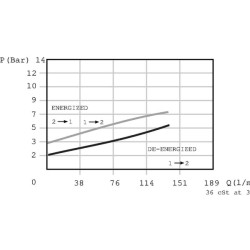 Kasetės vožtuvas 2/2 CP502-3-B-0-NC CP5023B0NC