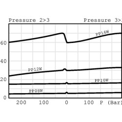 Trijų padėčių srauto reguliavimo vožtuvas PP12 PP12WA20B