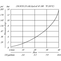 Atbulinis vožtuvas CV08-NP-03-B00-35 CV08NP03B350