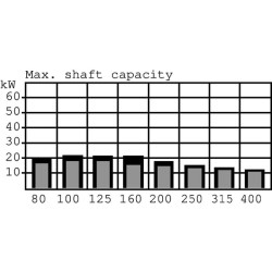 Orbitinis variklis, velenas Ø32, standartinis OMS315151F0506
