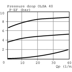 Prioritetinis vožtuvas 152B0001 Int. OLSA40A