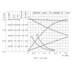 Variklis MPP DC 24 Vdc 800 W MPPDCM24V800N