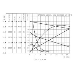 MPP nuolatinės srovės variklis 12 VDC 2500 W B14AI MPPDCM12V2500N