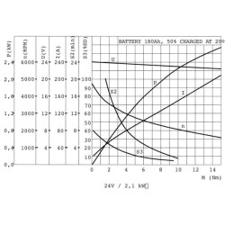 Variklis MPP DC 24VDC 2100W, įskaitant MPPDCM24V2100N