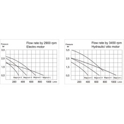 Magnum siurblys I, 2" su hidrauliniu varikliu 58175
