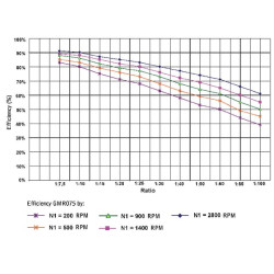 Sliekinės pavaros reduktorius I  25 GMR0752580B14