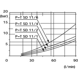 Priekinio krautuvo vožtuvas SD11/2-P-18-513-LCB-AET SD11218513AEBLCB